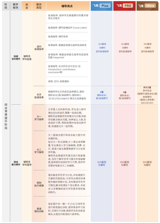 飞鹰计划Ultra保研辅导