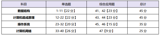 高途考研408计算机学科专业基础全程智达班