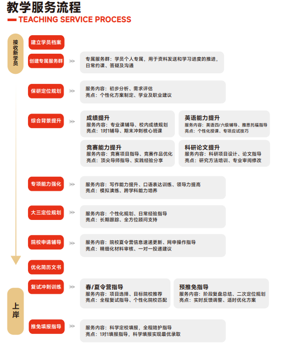 高途保研新翼计划大一大二推免全程班
