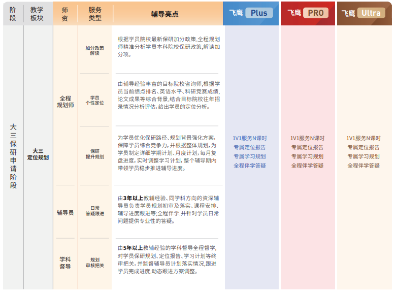 飞鹰计划Pro保研辅导