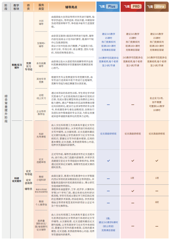 飞鹰计划Plus保研辅导