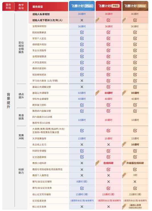 飞鹰计划Ultra保研辅导