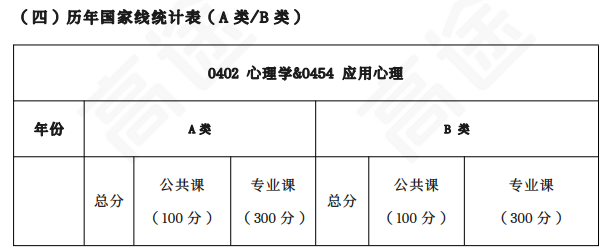 高途考研考研全程智达班347心理学专业综合+政英二全科联报
