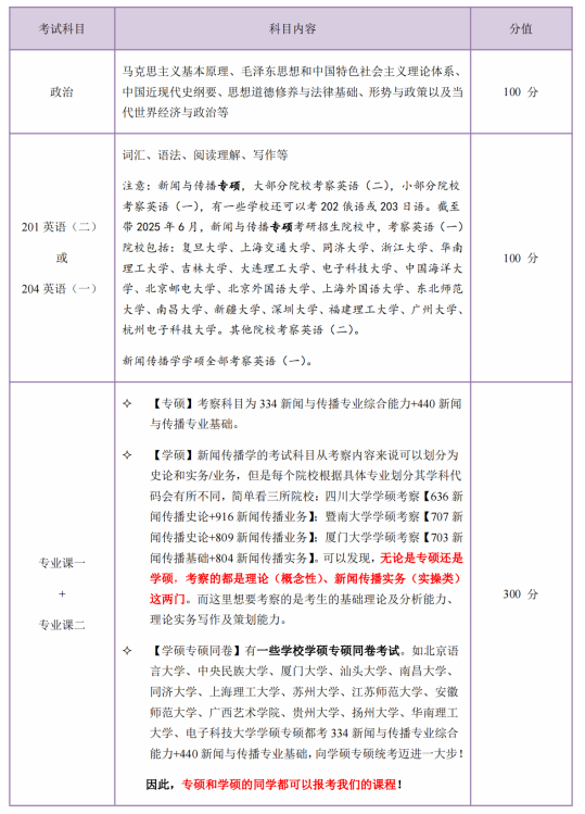 高途考研考研新闻与传播硕士全程智达班全科联报