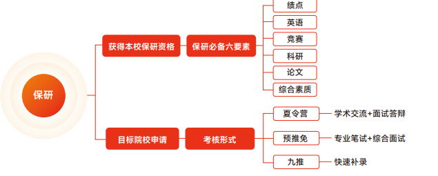 高途保研新翼计划大一大二推免全程班