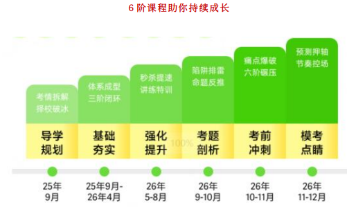 高途考研311教育学专业基础(教育学硕士)全程智达班+政治+英语全科联报