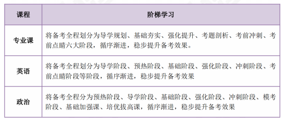 高途考研考研新闻与传播硕士全程智达班全科联报