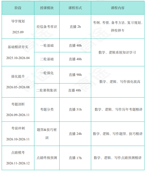 高途考研396经综全程智达班全科联报