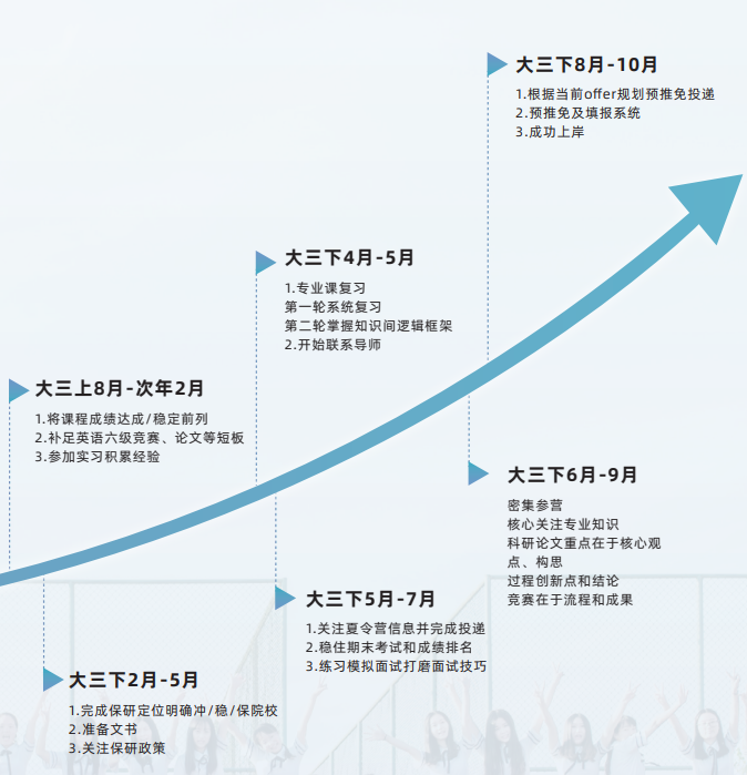 飞鹰计划-保研全流程辅导班
