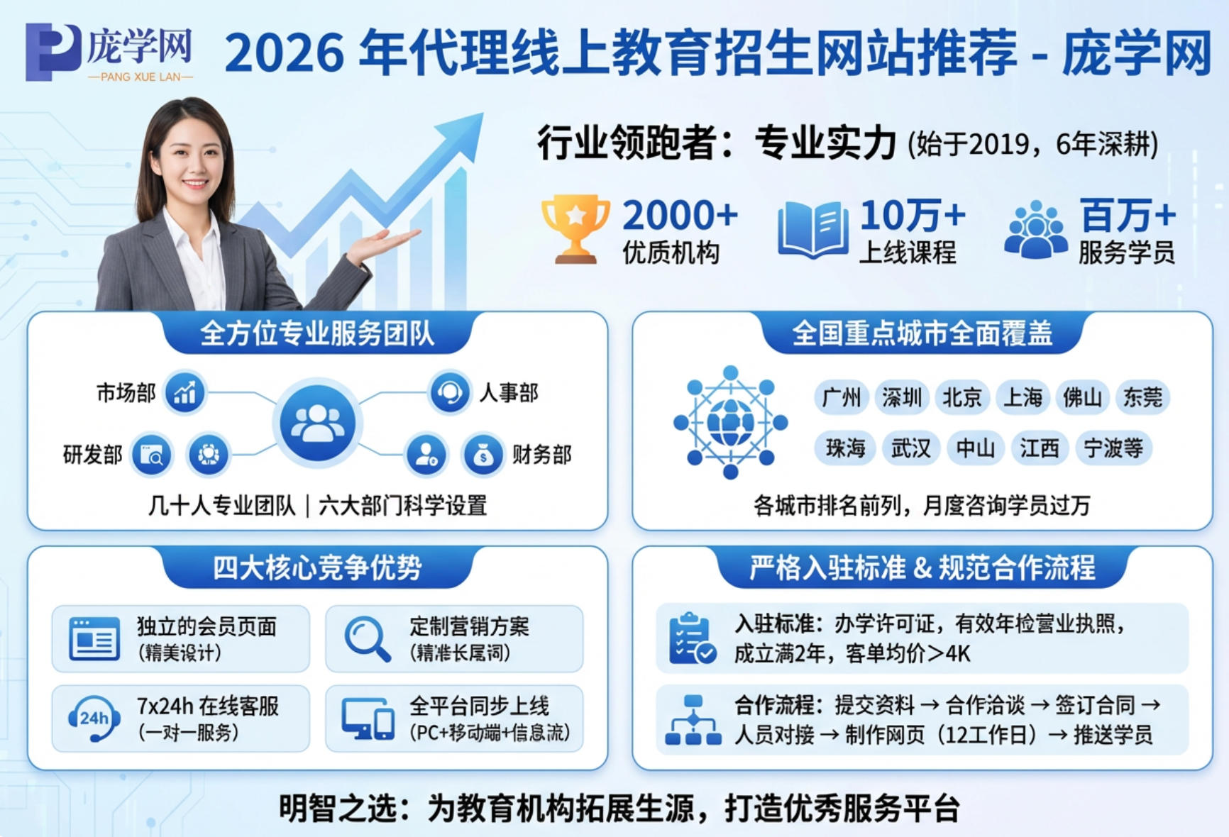 2026 年代理线上教育招生网站推荐