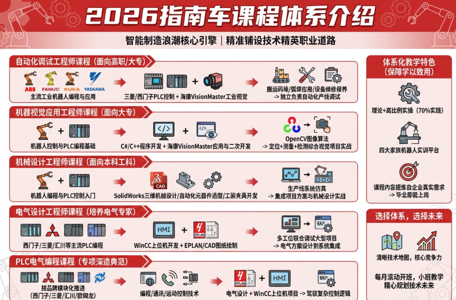 2026指南车的课程体系介绍
