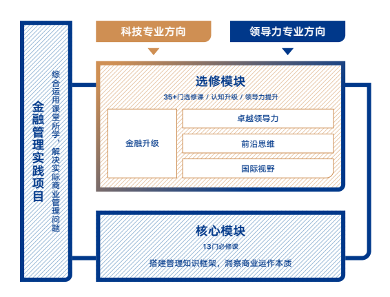 中欧国际工商学院MBA(FMBA)课程