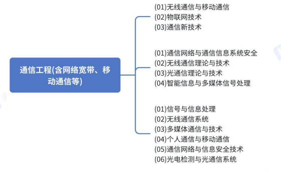 考研定制班-通信