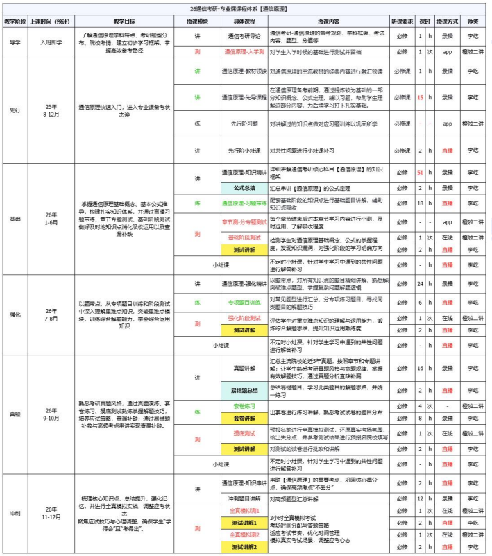 考研定制班-通信