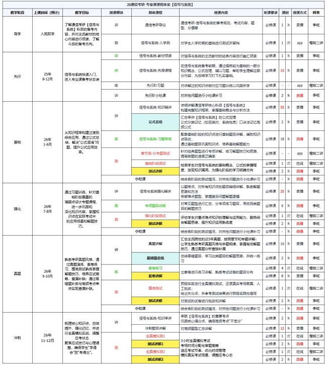 考研定制班-通信