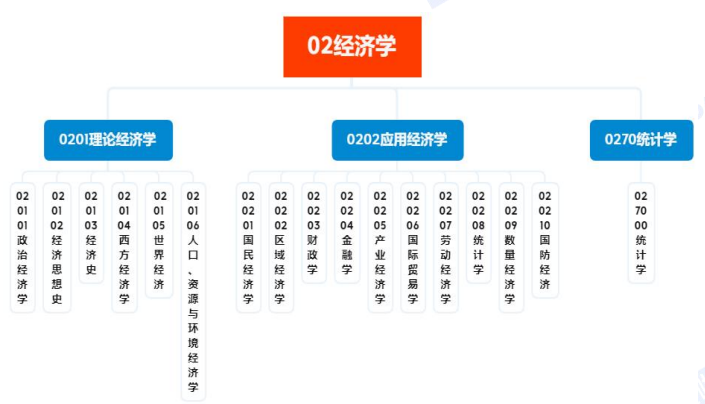 考研定制班-经济学