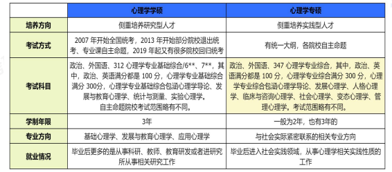 27考研定制班-应用心理