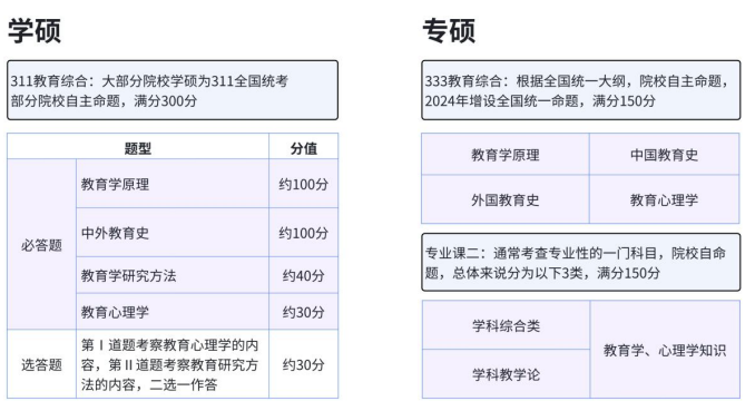 考研SPA教育学(学硕)全科定制
