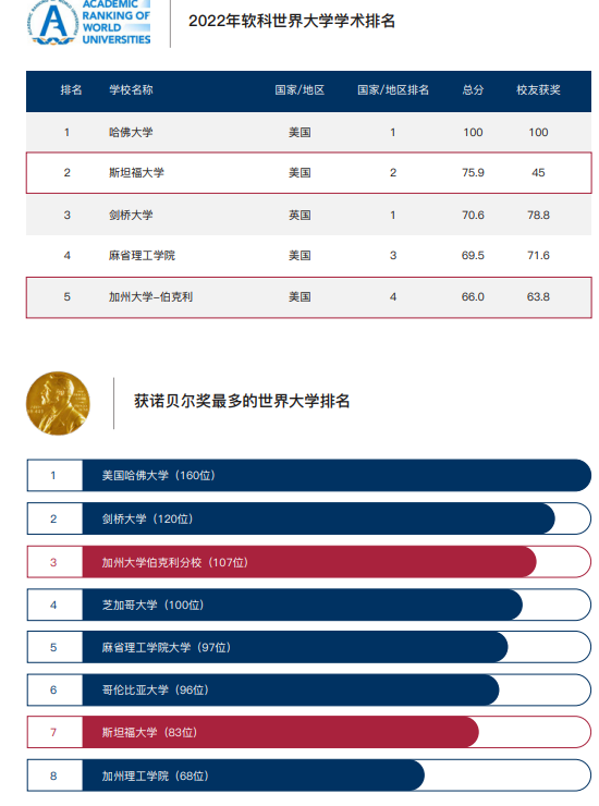 美国加州州立大学、斯坦福大学、伯克利加州大学三大名校合办博士后研究班项目简章