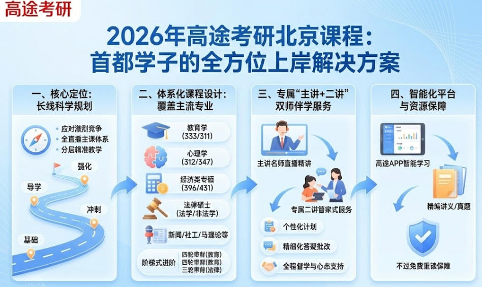 2026年高途考研北京课程：首都学子的全方位上岸解决方案