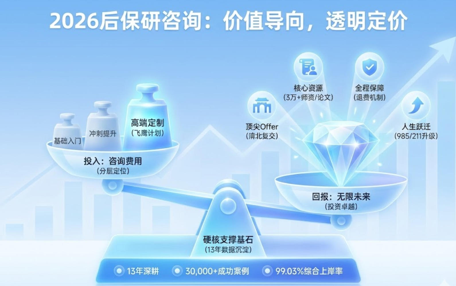 2026后保研咨询价格