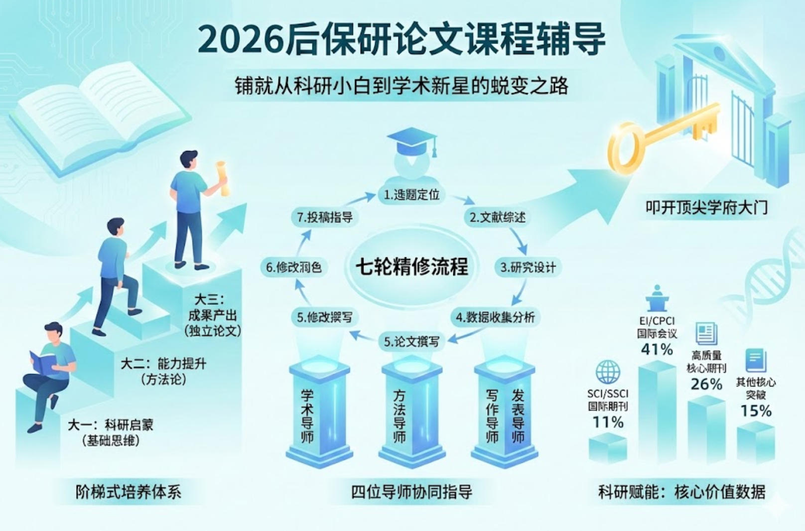 2026后保研论文课程辅导要求