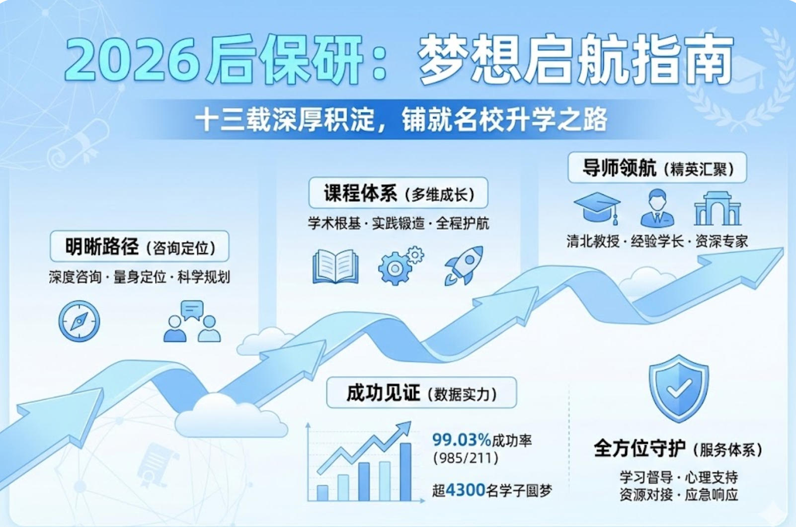 2026怎么报名后保研
