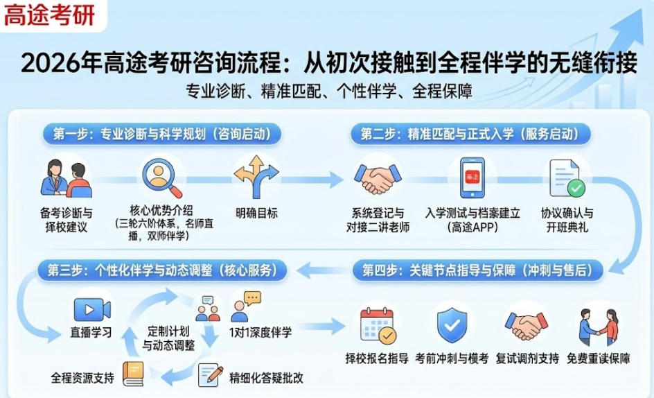 2026年高途考研咨询流程：从初次接触到全程伴学的无缝衔接