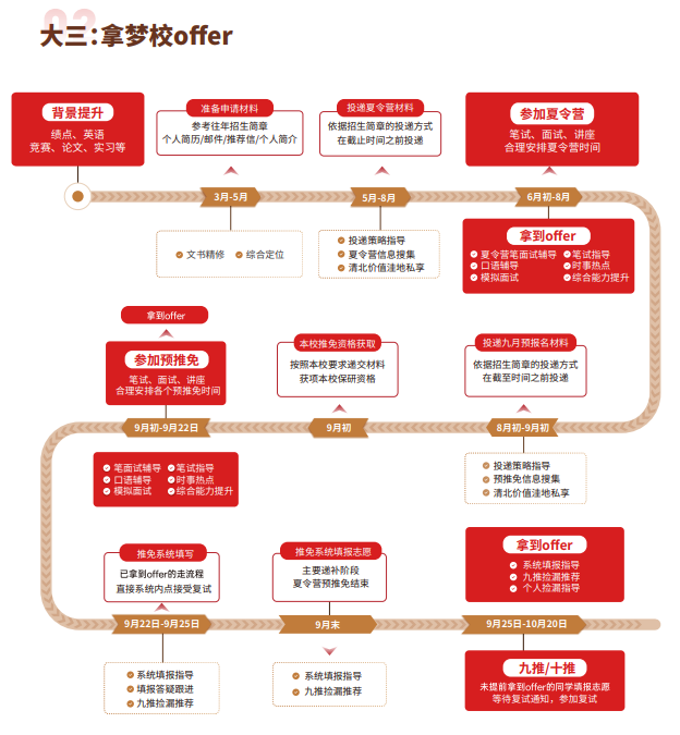 后保研飞鹰计划