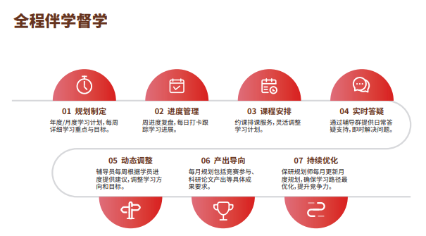后保研飞鹰计划