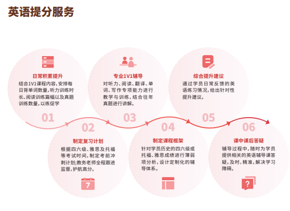 后保研飞鹰计划