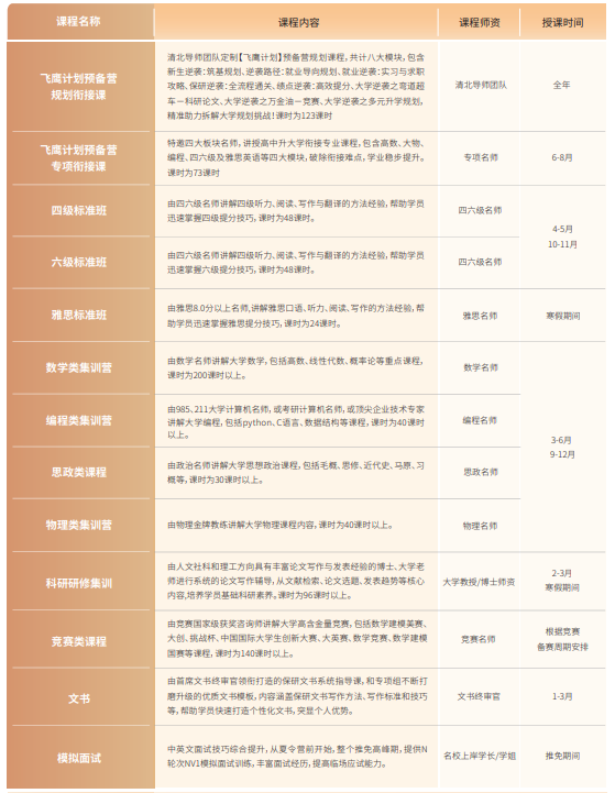 后保研飞鹰计划