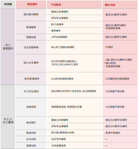 后保研飞鹰计划