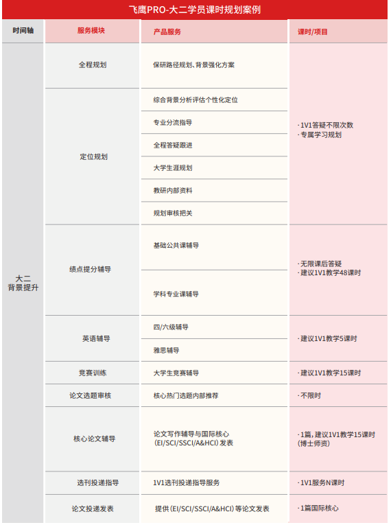 后保研飞鹰计划