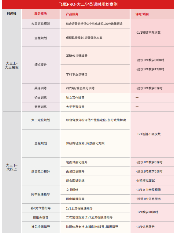 后保研飞鹰计划