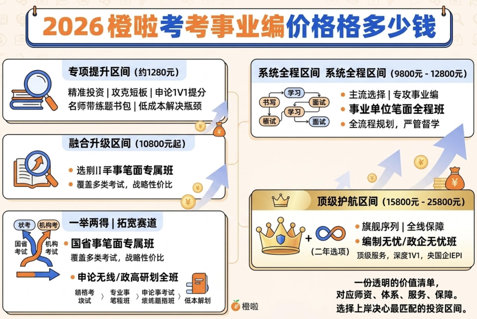 2026橙啦考事业编价格多少钱