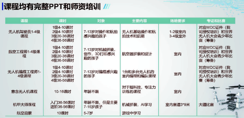CAAC无人机执照多旋翼教员培训班