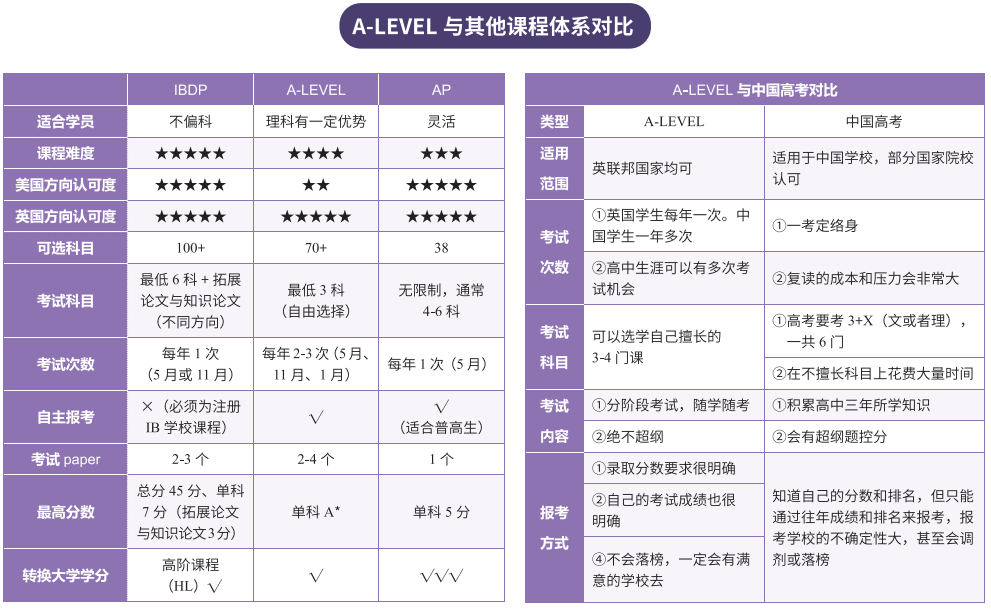 新东方 alevel课程