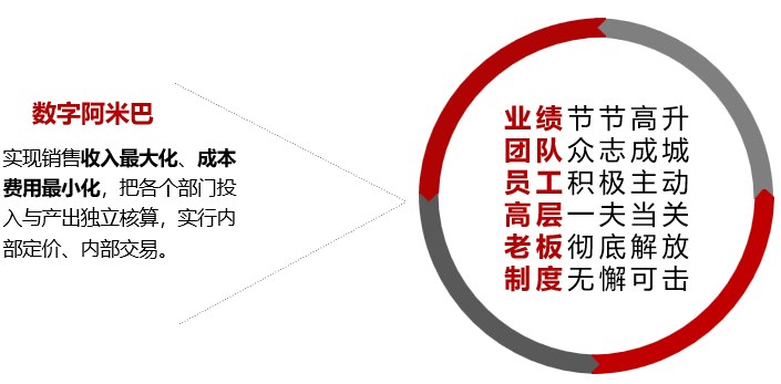 基于增收降本的分算奖经营模式——中国式阿米巴
