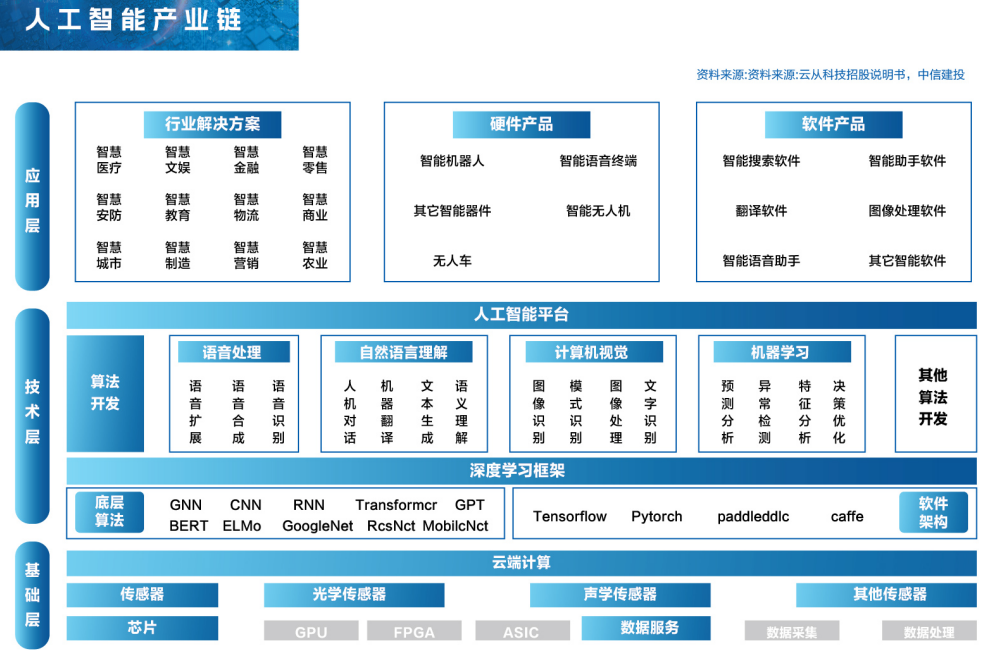 人工智能原简章中的产业链资料示意图