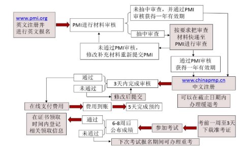 PMP项目管理认证线上训练营