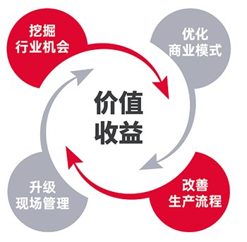 博商总裁项目之智造行业班
