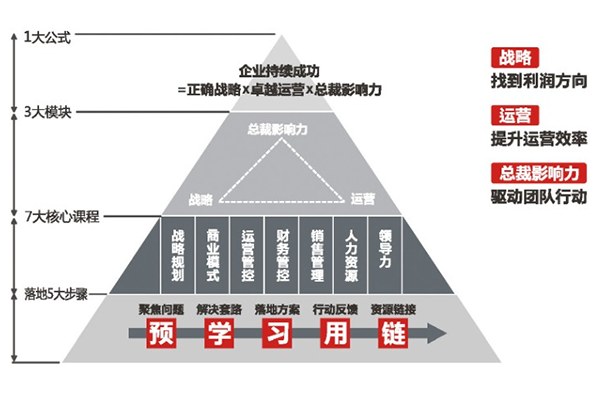 民企成长突破·总裁行动项目(重庆班)