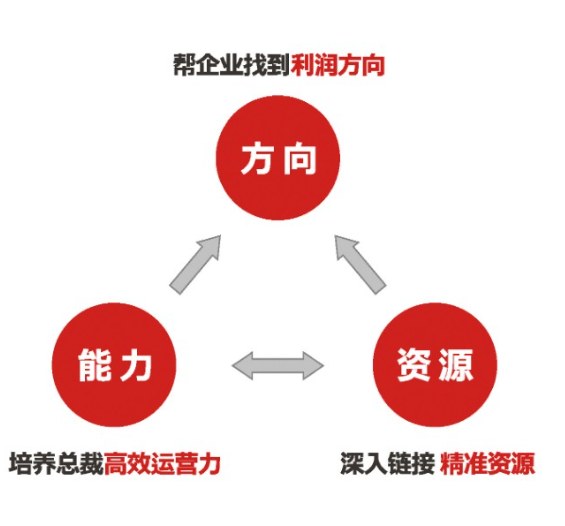 民企成长突破·总裁行动项目(重庆班)