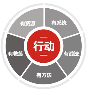 民企成长突破·总裁行动项目(重庆班)