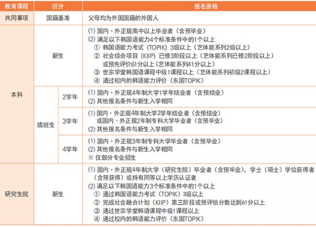 韩国东国大学本硕招生简章