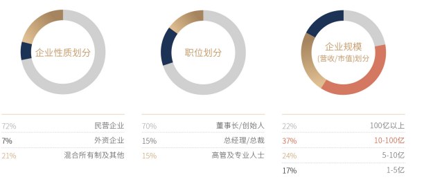 资本与并购全球企业家课程