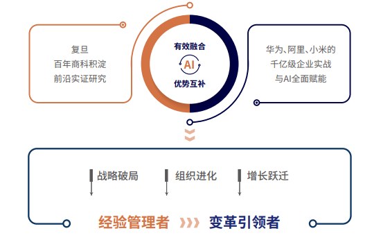 复金汇并购研究院AI战略落地总经理课程