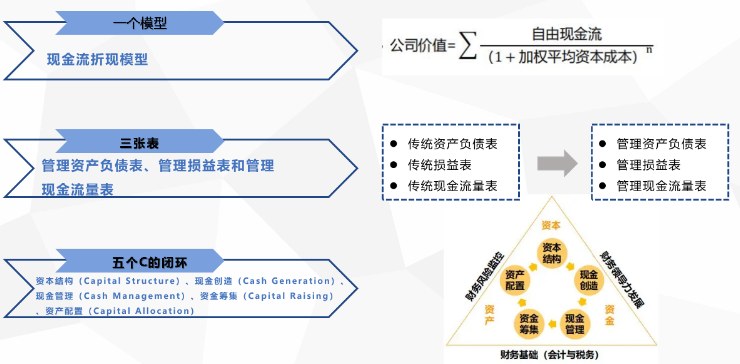 对标世界一流: 华润价值型财务管理体系研修班