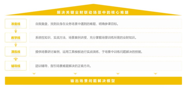 业财指标体系搭建训练工作坊